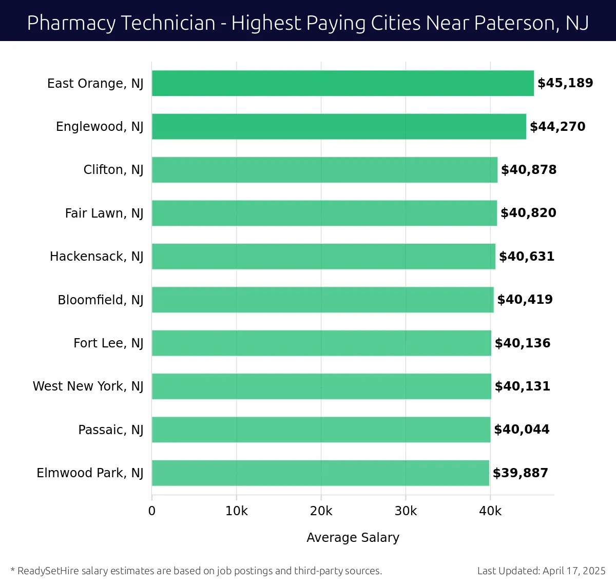 Graph displaying highest paying cities salaries for Pharmacy Technician jobs near Paterson, NJ, highlighting East Orange, NJ with the highest at $45,189 and Elmwood Park, NJ with the lowest at $39,887.