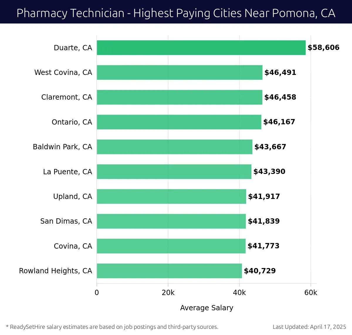 Graph displaying highest paying cities salaries for Pharmacy Technician jobs near Pomona, CA, highlighting Duarte, CA with the highest at $58,606 and Rowland Heights, CA with the lowest at $40,729.