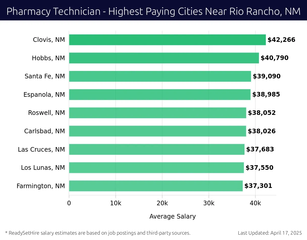 Graph displaying highest paying cities salaries for Pharmacy Technician jobs near Rio Rancho, NM, highlighting Albuquerque, NM with the highest at $42,266 and Farmington, NM with the lowest at $37,301.