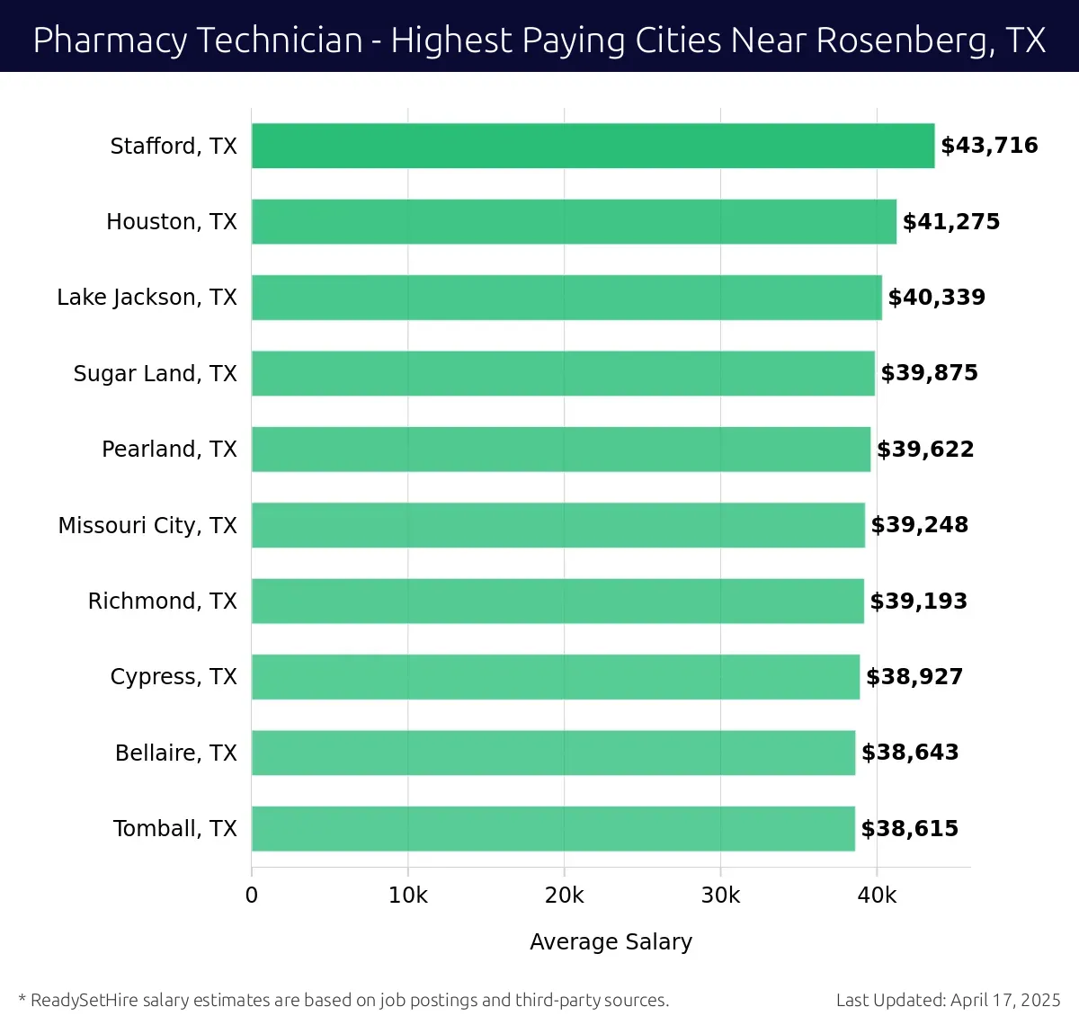 Graph displaying highest paying cities salaries for Pharmacy Technician jobs near Rosenberg, TX, highlighting Stafford, TX with the highest at $43,716 and Tomball, TX with the lowest at $38,615.