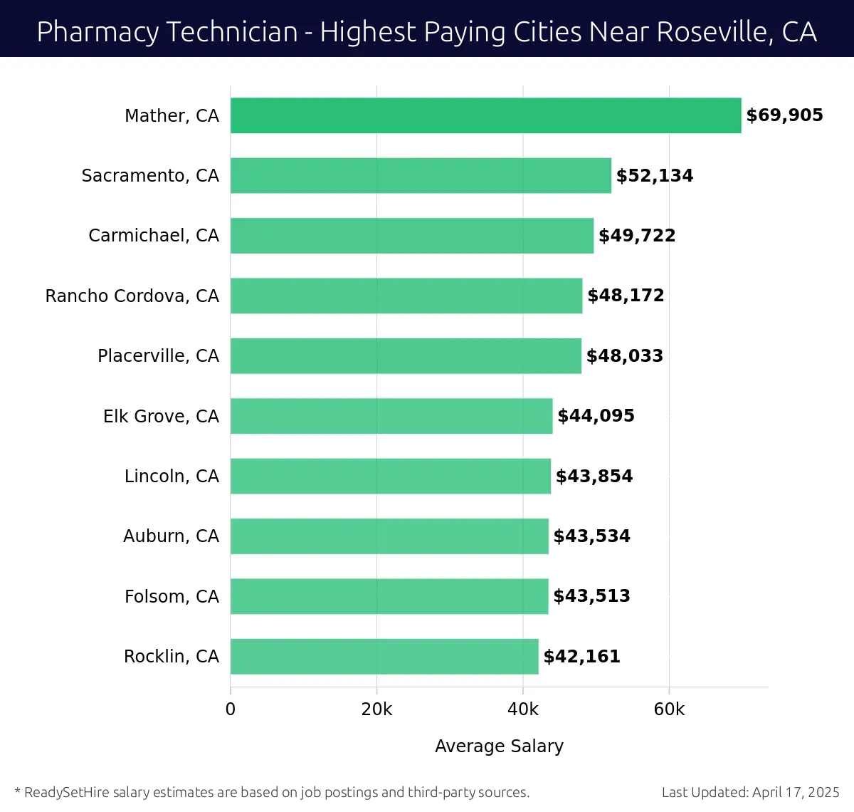 Graph displaying highest paying cities salaries for Pharmacy Technician jobs near Roseville, CA, highlighting Mather, CA with the highest at $69,905 and Rocklin, CA with the lowest at $42,161.