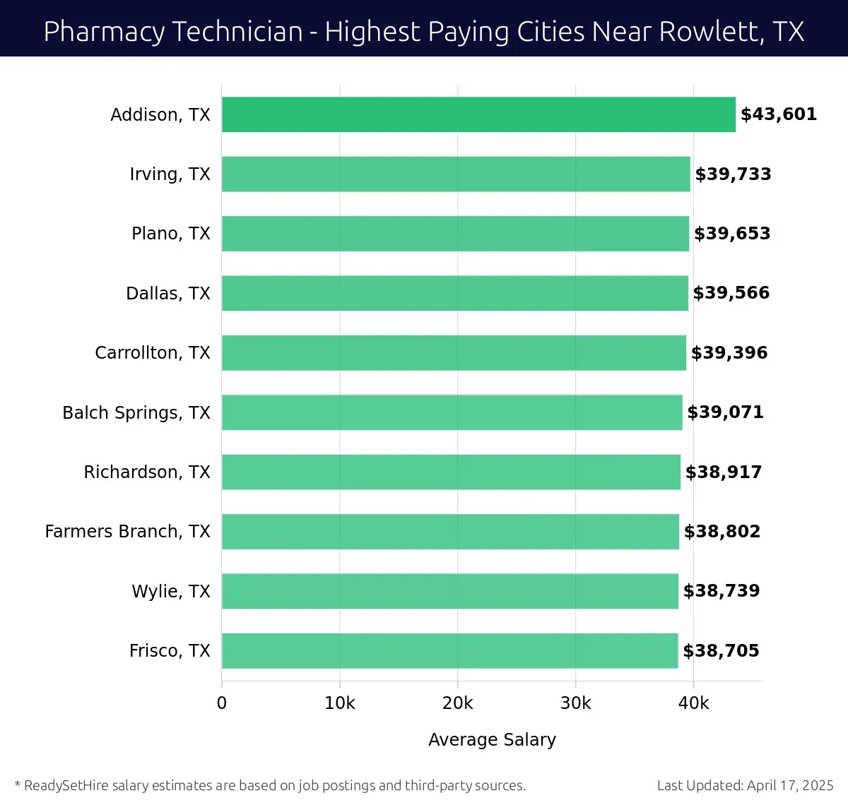 Graph displaying highest paying cities salaries for Pharmacy Technician jobs near Rowlett, TX, highlighting Addison, TX with the highest at $43,601 and Frisco, TX with the lowest at $38,705.