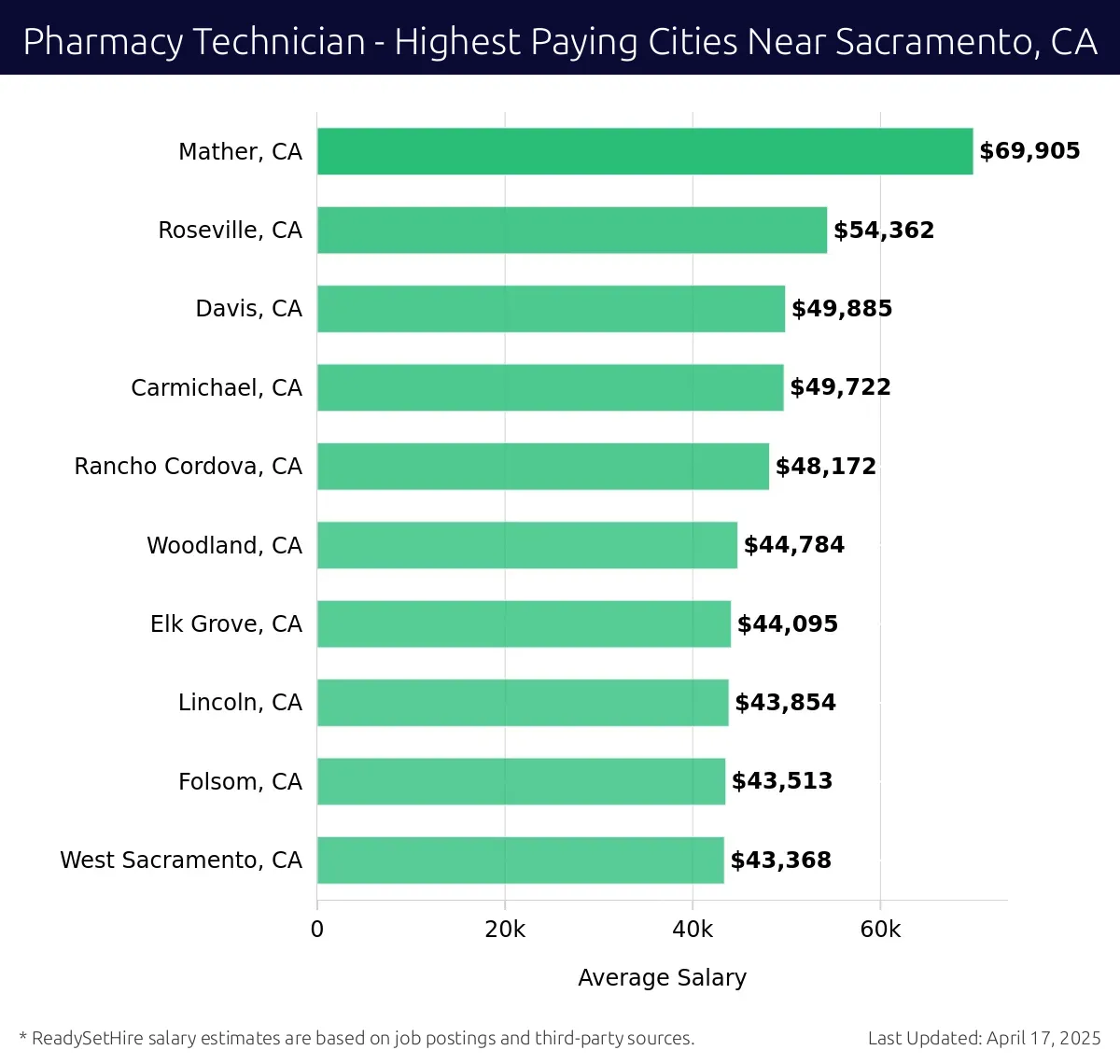 Graph displaying highest paying cities salaries for Pharmacy Technician jobs near Sacramento, CA, highlighting Mather, CA with the highest at $69,905 and West Sacramento, CA with the lowest at $43,368.