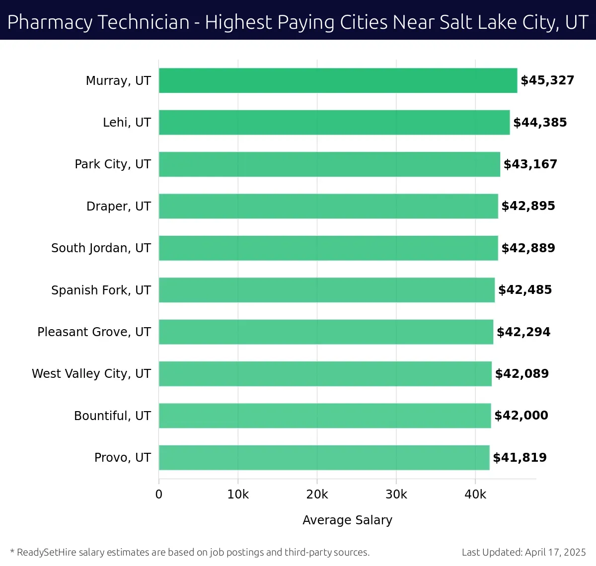 Graph displaying highest paying cities salaries for Pharmacy Technician jobs near Salt Lake City, UT, highlighting Murray, UT with the highest at $45,327 and Provo, UT with the lowest at $41,819.