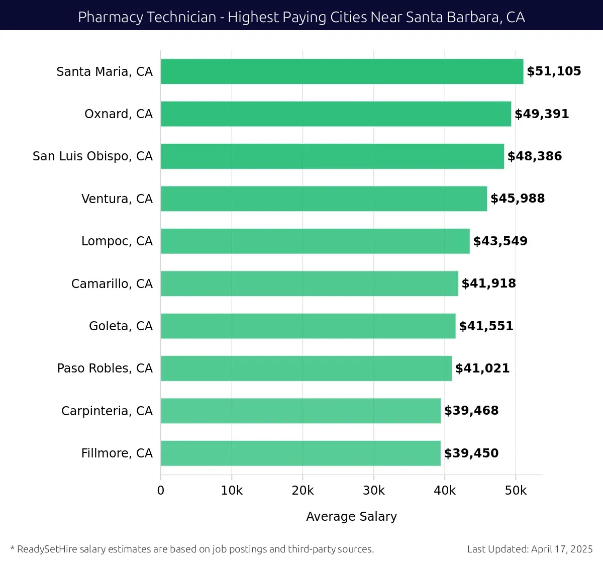 Graph displaying highest paying cities salaries for Pharmacy Technician jobs near Santa Barbara, CA, highlighting Santa Maria, CA with the highest at $51,105 and Fillmore, CA with the lowest at $39,450.