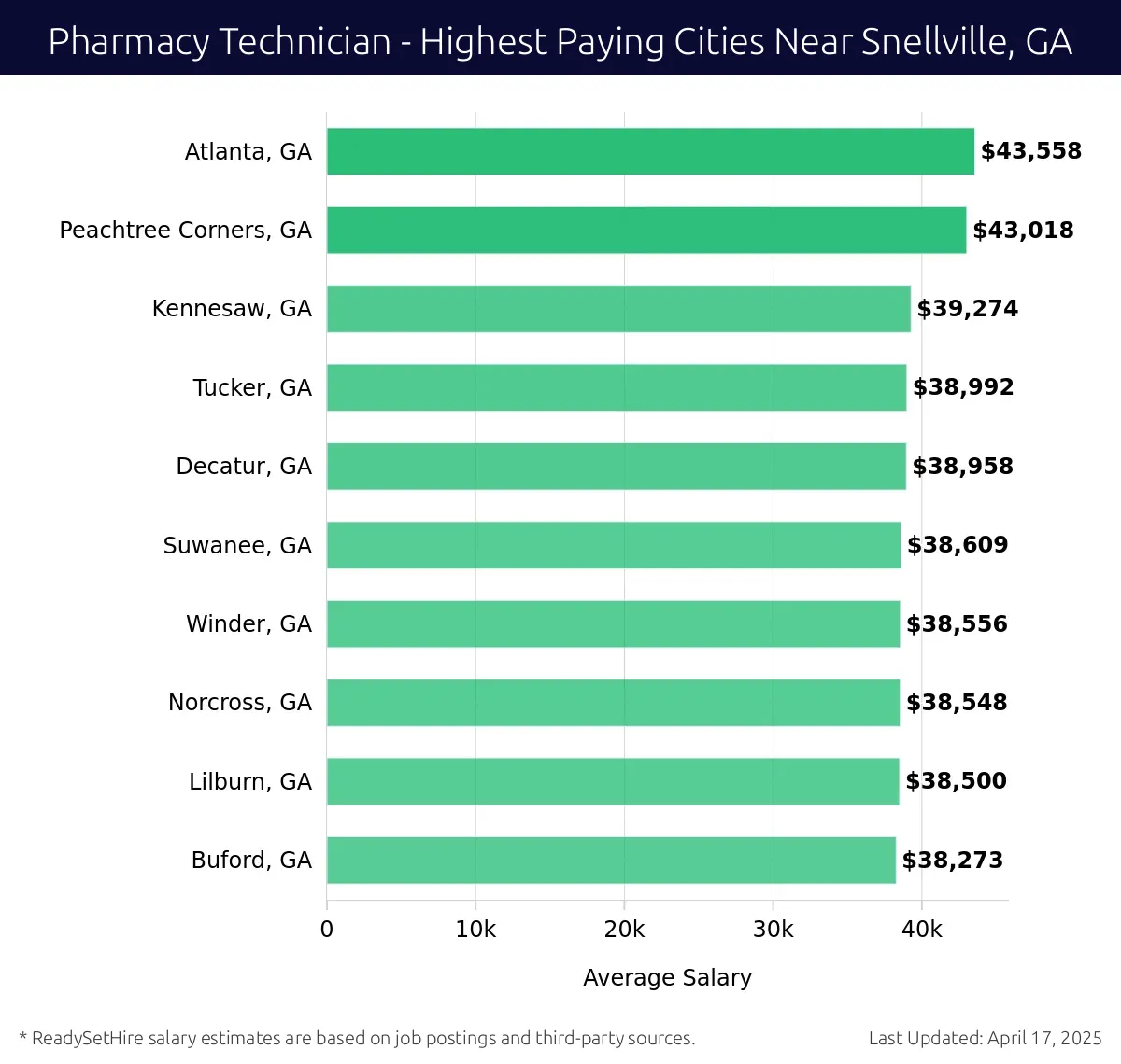 Graph displaying highest paying cities salaries for Pharmacy Technician jobs near Snellville, GA, highlighting Atlanta, GA with the highest at $43,558 and Buford, GA with the lowest at $38,273.
