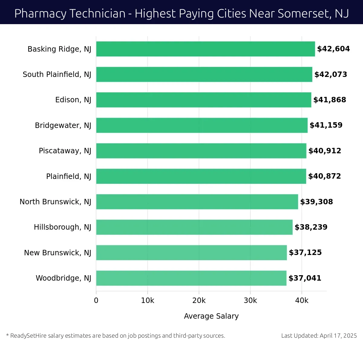 Graph displaying highest paying cities salaries for Pharmacy Technician jobs near Somerset, NJ, highlighting Basking Ridge, NJ with the highest at $42,604 and Woodbridge, NJ with the lowest at $37,041.
