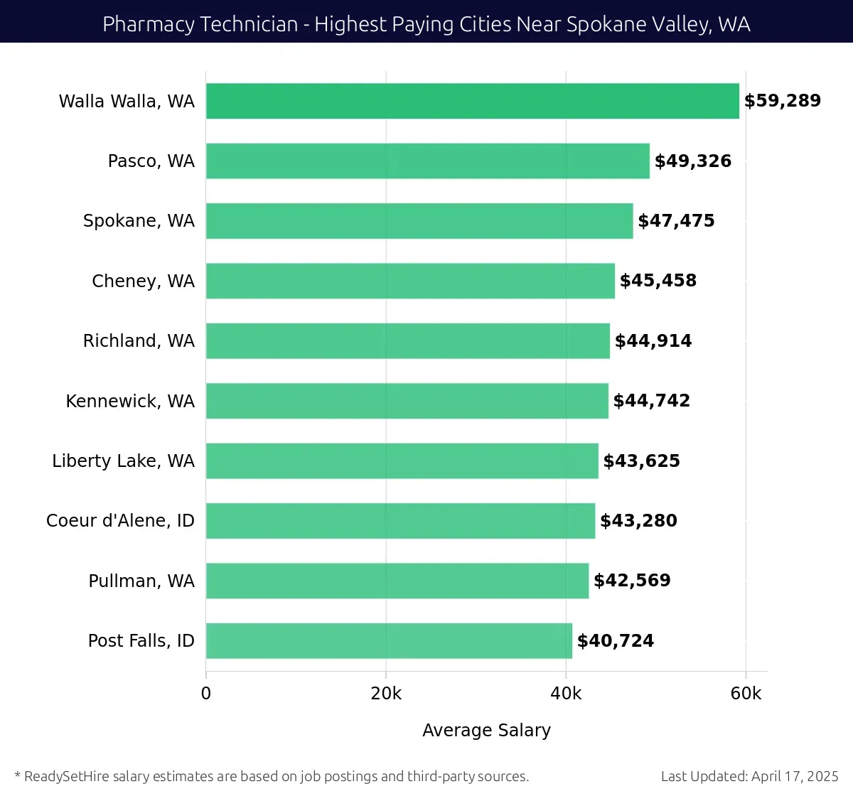 Graph displaying highest paying cities salaries for Pharmacy Technician jobs near Spokane Valley, WA, highlighting Walla Walla, WA with the highest at $59,289 and Post Falls, ID with the lowest at $40,724.