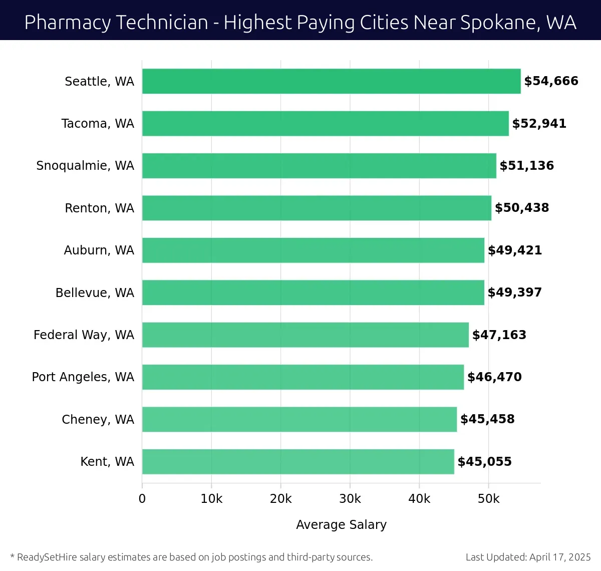 Graph displaying highest paying cities salaries for Pharmacy Technician jobs near Spokane, WA, highlighting Seattle, WA with the highest at $54,666 and Kent, WA with the lowest at $45,055.