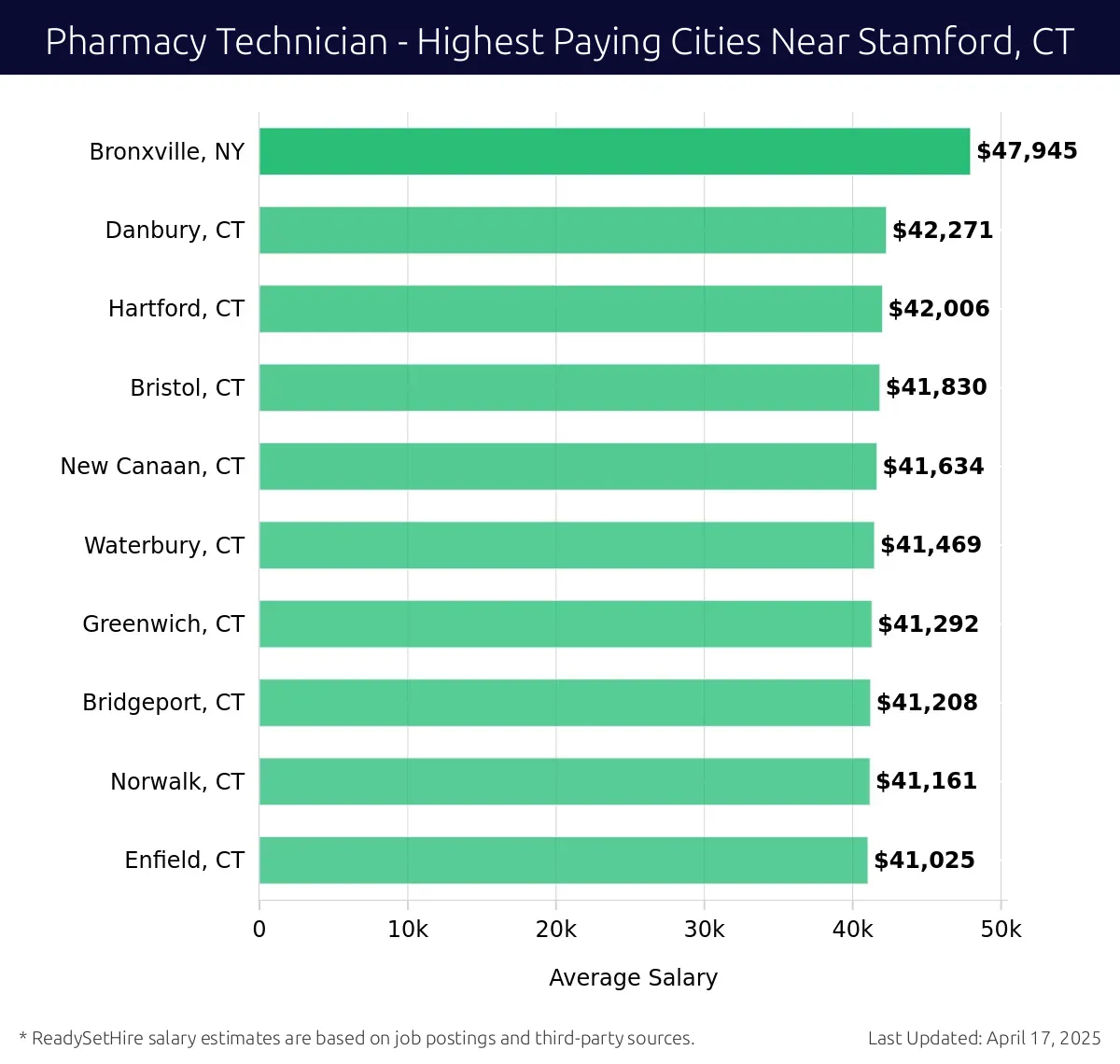 Graph displaying highest paying cities salaries for Pharmacy Technician jobs near Stamford, CT, highlighting Bronxville, NY with the highest at $47,945 and Enfield, CT with the lowest at $41,025.