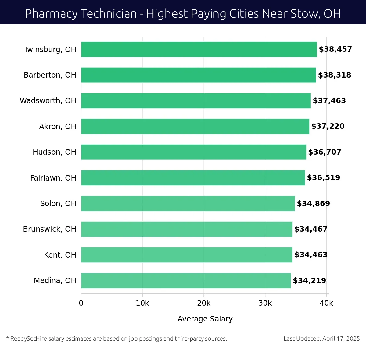 Graph displaying highest paying cities salaries for Pharmacy Technician jobs near Stow, OH, highlighting Twinsburg, OH with the highest at $38,457 and Medina, OH with the lowest at $34,219.