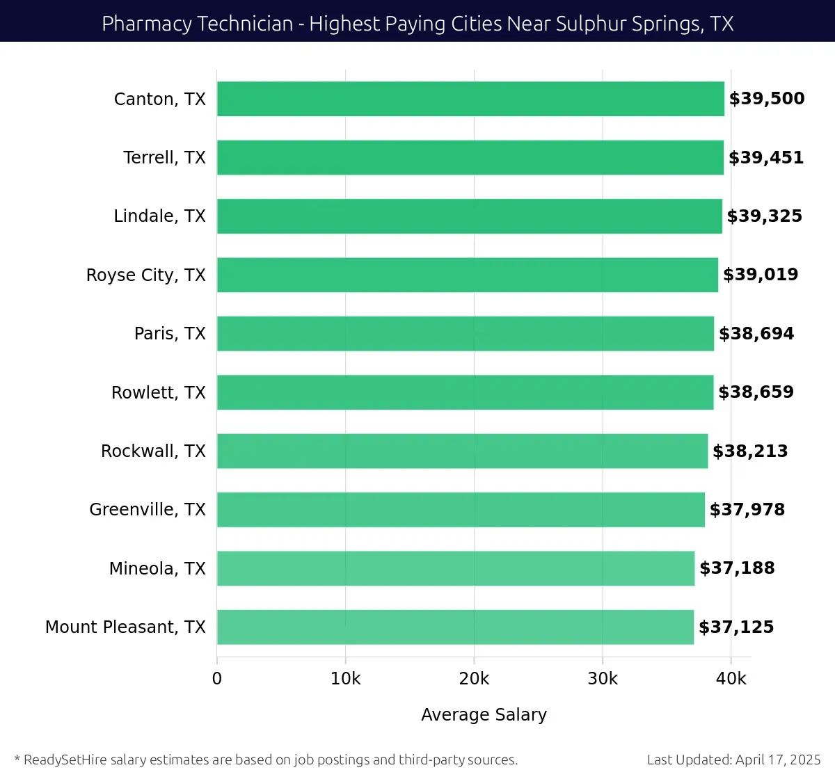 Graph displaying highest paying cities salaries for Pharmacy Technician jobs near Sulphur Springs, TX, highlighting Canton, TX with the highest at $39,500 and Mount Pleasant, TX with the lowest at $37,125.