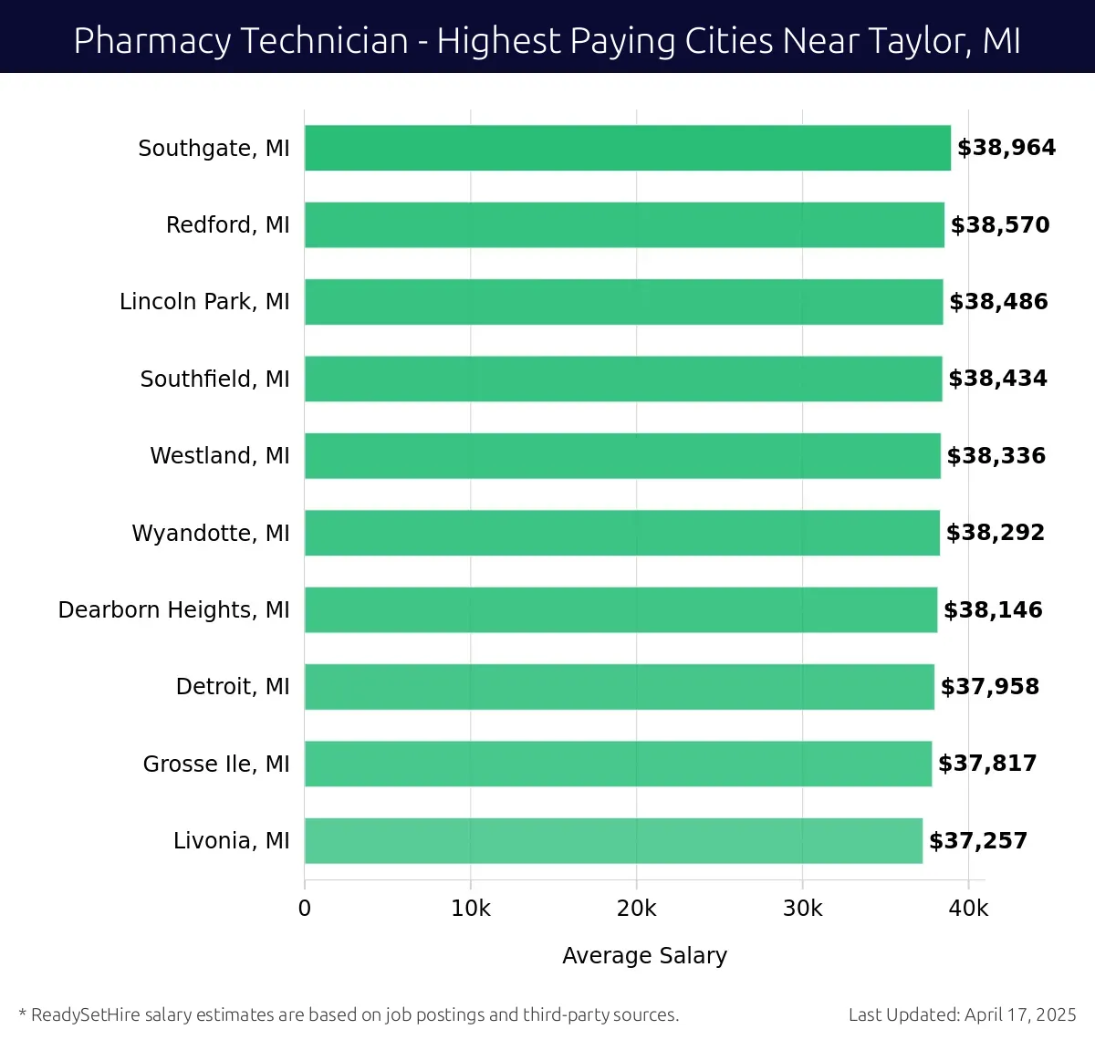 Graph displaying highest paying cities salaries for Pharmacy Technician jobs near Taylor, MI, highlighting Southgate, MI with the highest at $38,964 and Livonia, MI with the lowest at $37,257.