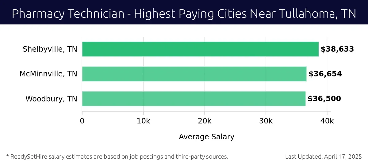 Graph displaying highest paying cities salaries for Pharmacy Technician jobs near Tullahoma, TN, highlighting Decherd, TN with the highest at $38,633 and Woodbury, TN with the lowest at $36,500.