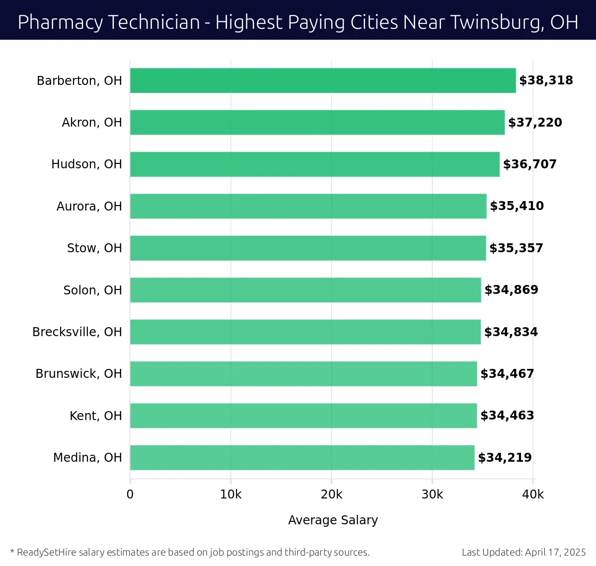 Graph displaying highest paying cities salaries for Pharmacy Technician jobs near Twinsburg, OH, highlighting Barberton, OH with the highest at $38,318 and Medina, OH with the lowest at $34,219.