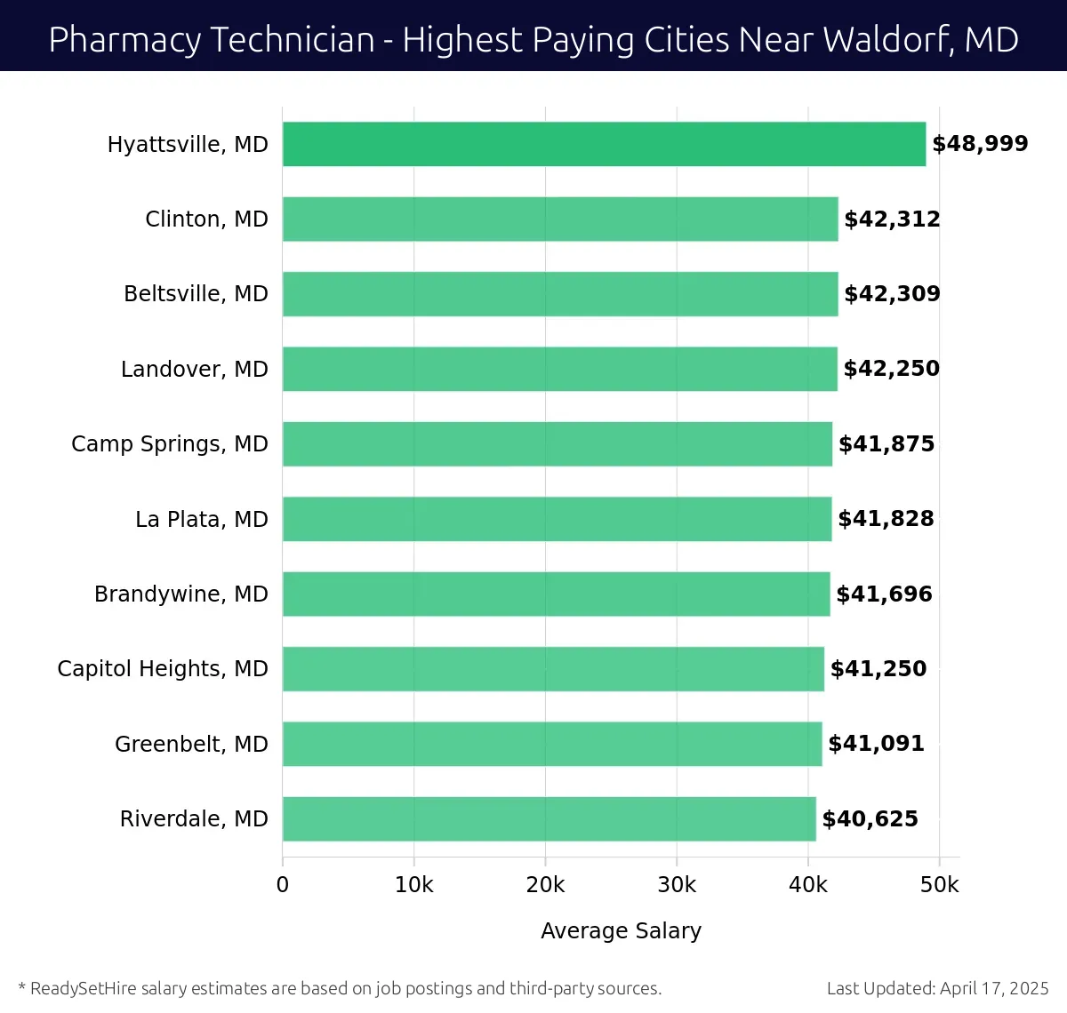 Graph displaying highest paying cities salaries for Pharmacy Technician jobs near Waldorf, MD, highlighting Hyattsville, MD with the highest at $48,999 and Riverdale, MD with the lowest at $40,625.