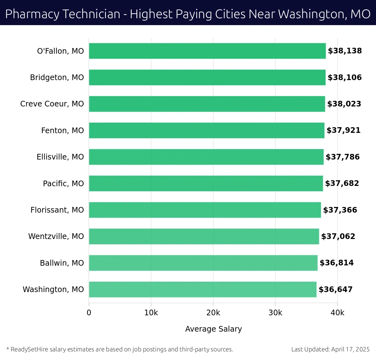 Graph displaying highest paying cities salaries for Pharmacy Technician jobs near Washington, MO, highlighting O'Fallon, MO with the highest at $38,138 and Washington, MO with the lowest at $36,647.