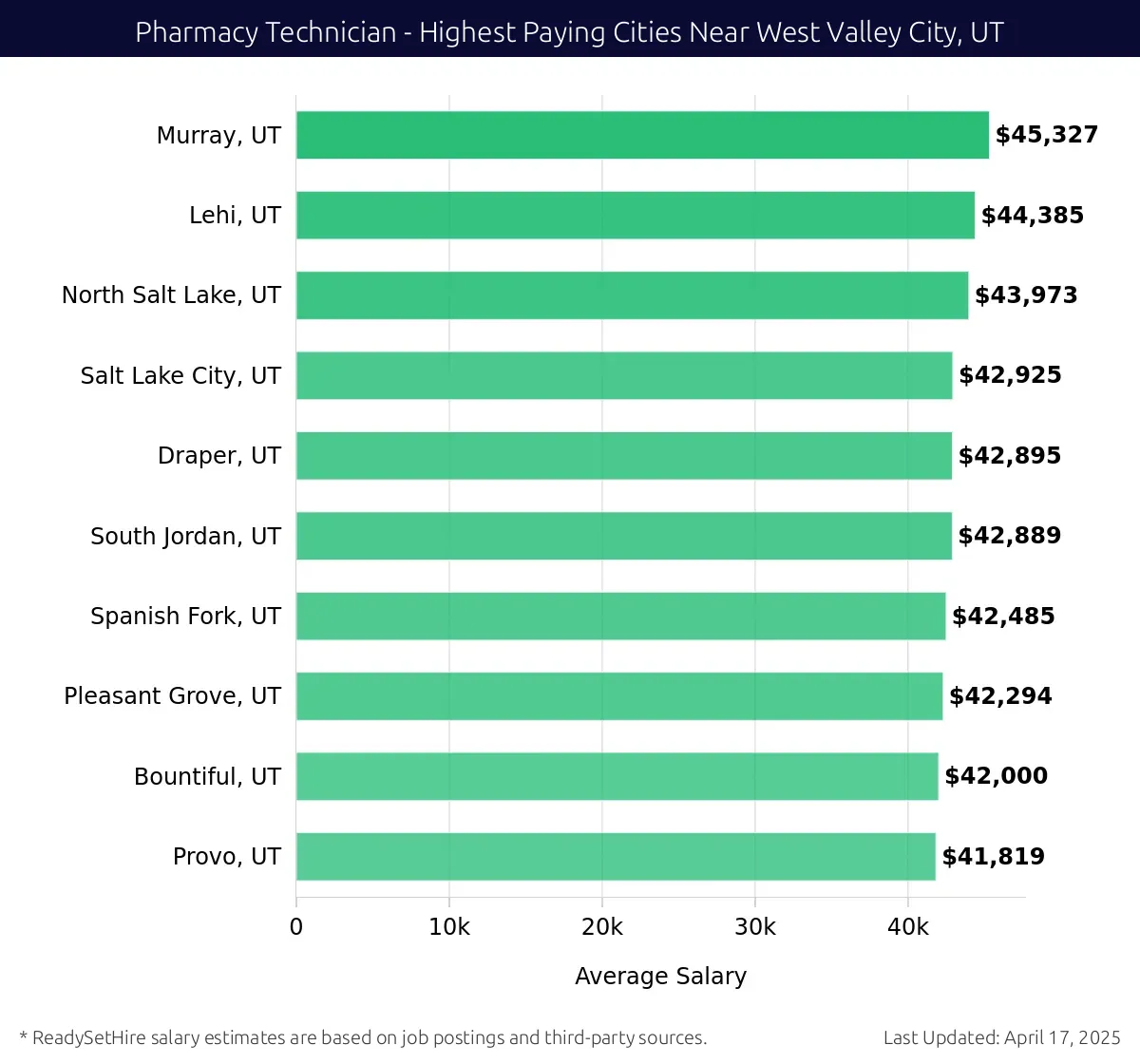 Graph displaying highest paying cities salaries for Pharmacy Technician jobs near West Valley City, UT, highlighting Murray, UT with the highest at $45,327 and Provo, UT with the lowest at $41,819.