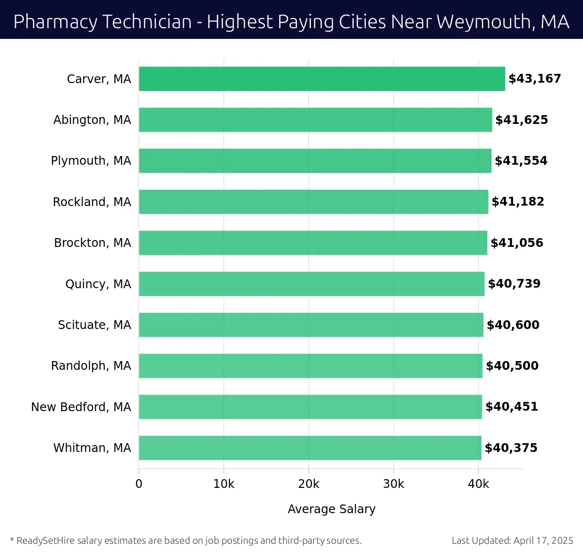 Graph displaying highest paying cities salaries for Pharmacy Technician jobs near Weymouth, MA, highlighting Carver, MA with the highest at $43,167 and Whitman, MA with the lowest at $40,375.