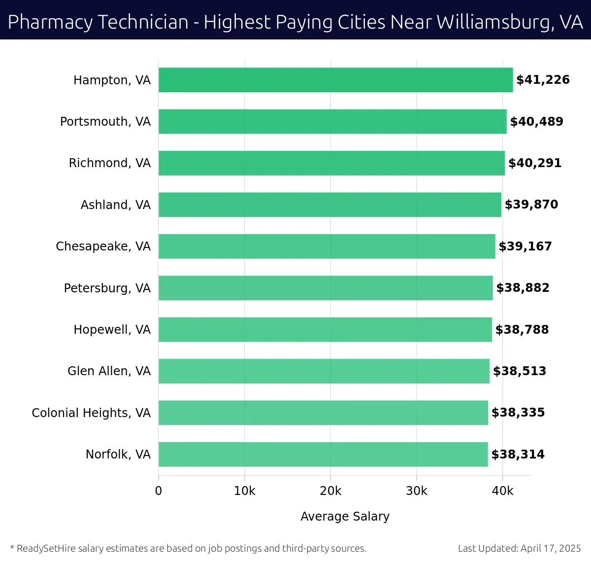 Graph displaying highest paying cities salaries for Pharmacy Technician jobs near Williamsburg, VA, highlighting Hampton, VA with the highest at $41,226 and Norfolk, VA with the lowest at $38,314.