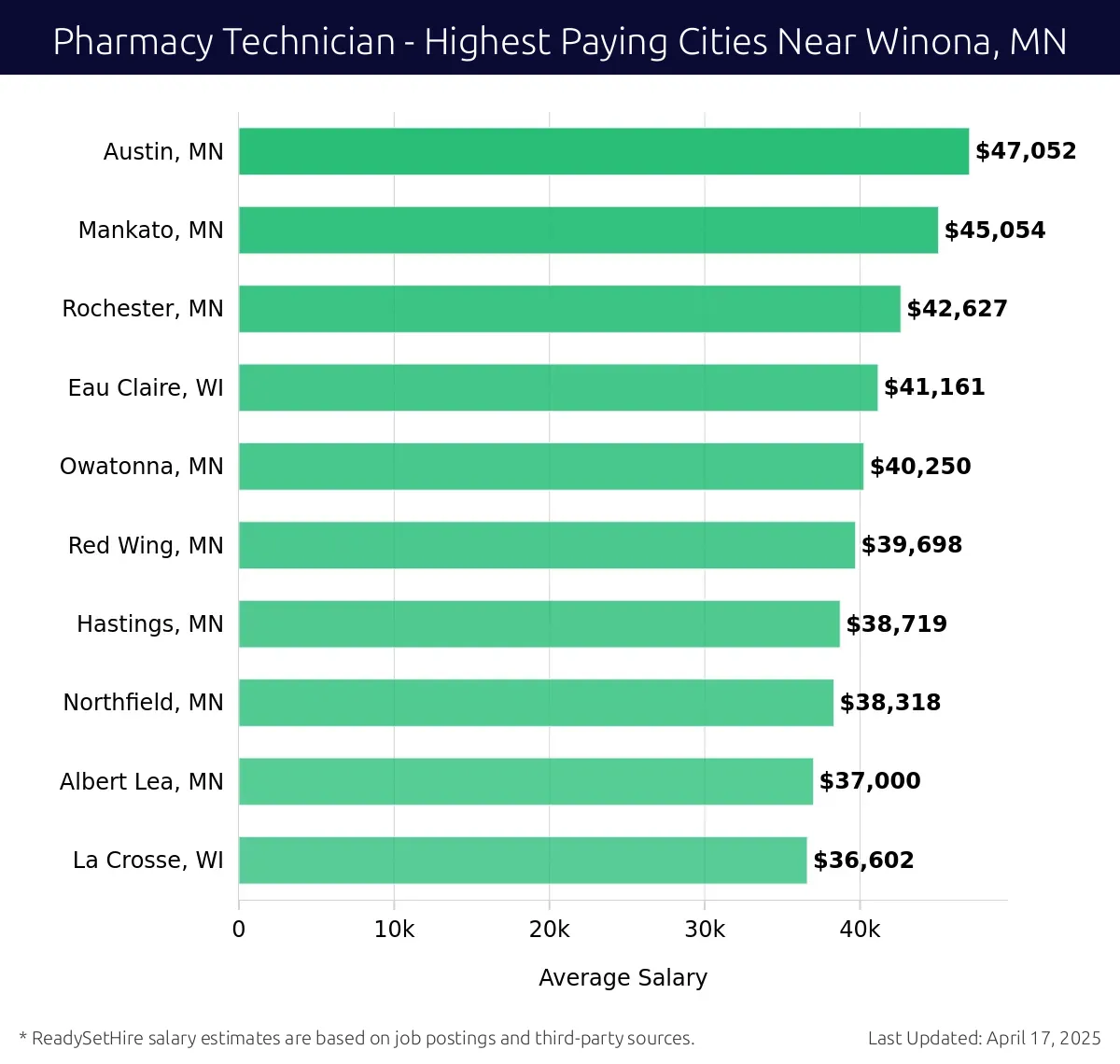 Graph displaying highest paying cities salaries for Pharmacy Technician jobs near Winona, MN, highlighting Austin, MN with the highest at $47,052 and La Crosse, WI with the lowest at $36,602.