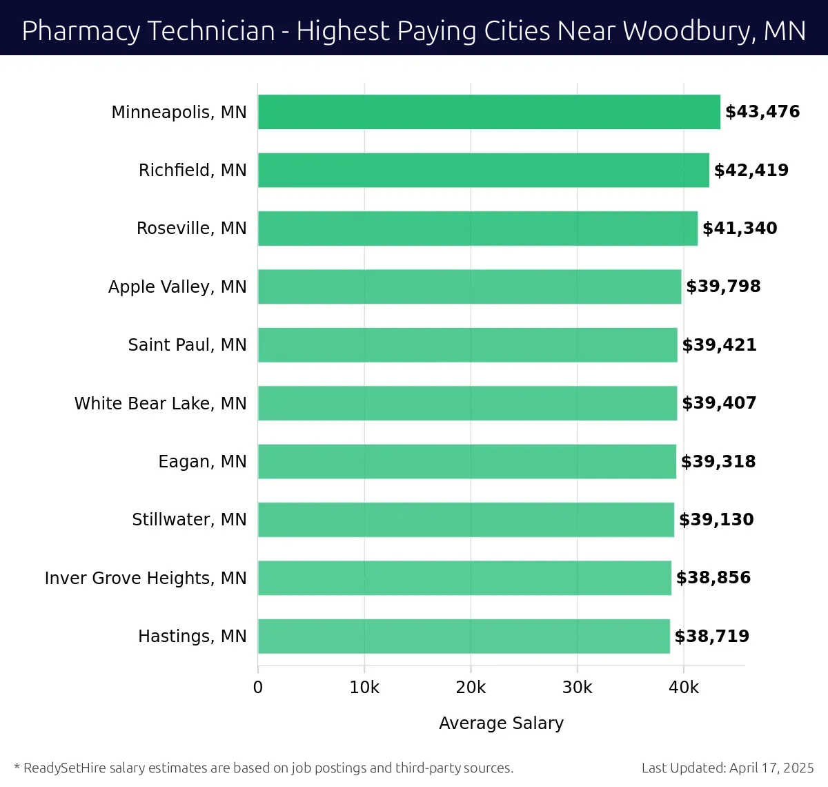 Graph displaying highest paying cities salaries for Pharmacy Technician jobs near Woodbury, MN, highlighting Minneapolis, MN with the highest at $43,476 and Hastings, MN with the lowest at $38,719.