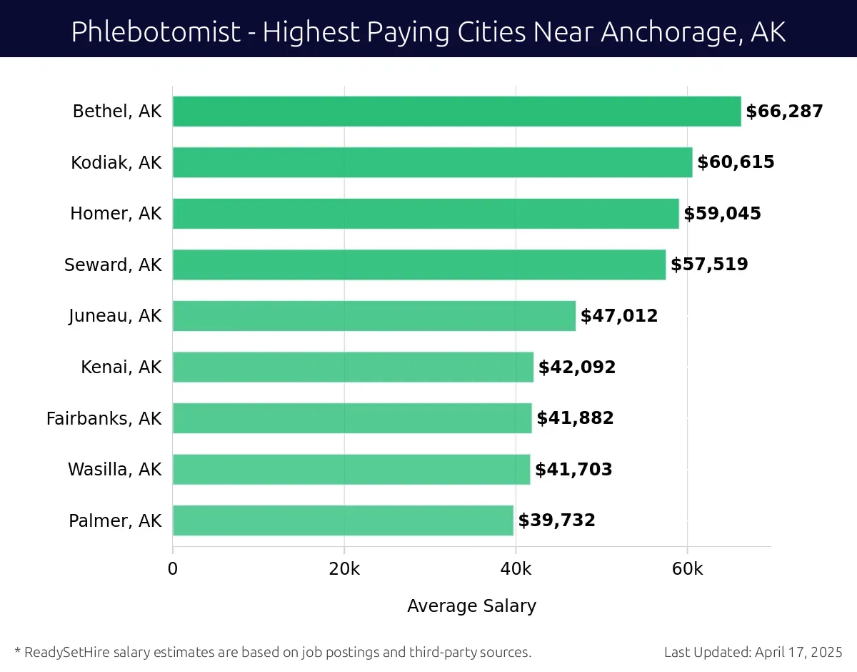 Graph displaying highest paying cities salaries for Phlebotomist jobs near Anchorage, AK, highlighting Bethel, AK with the highest at $66,287 and Palmer, AK with the lowest at $39,732.