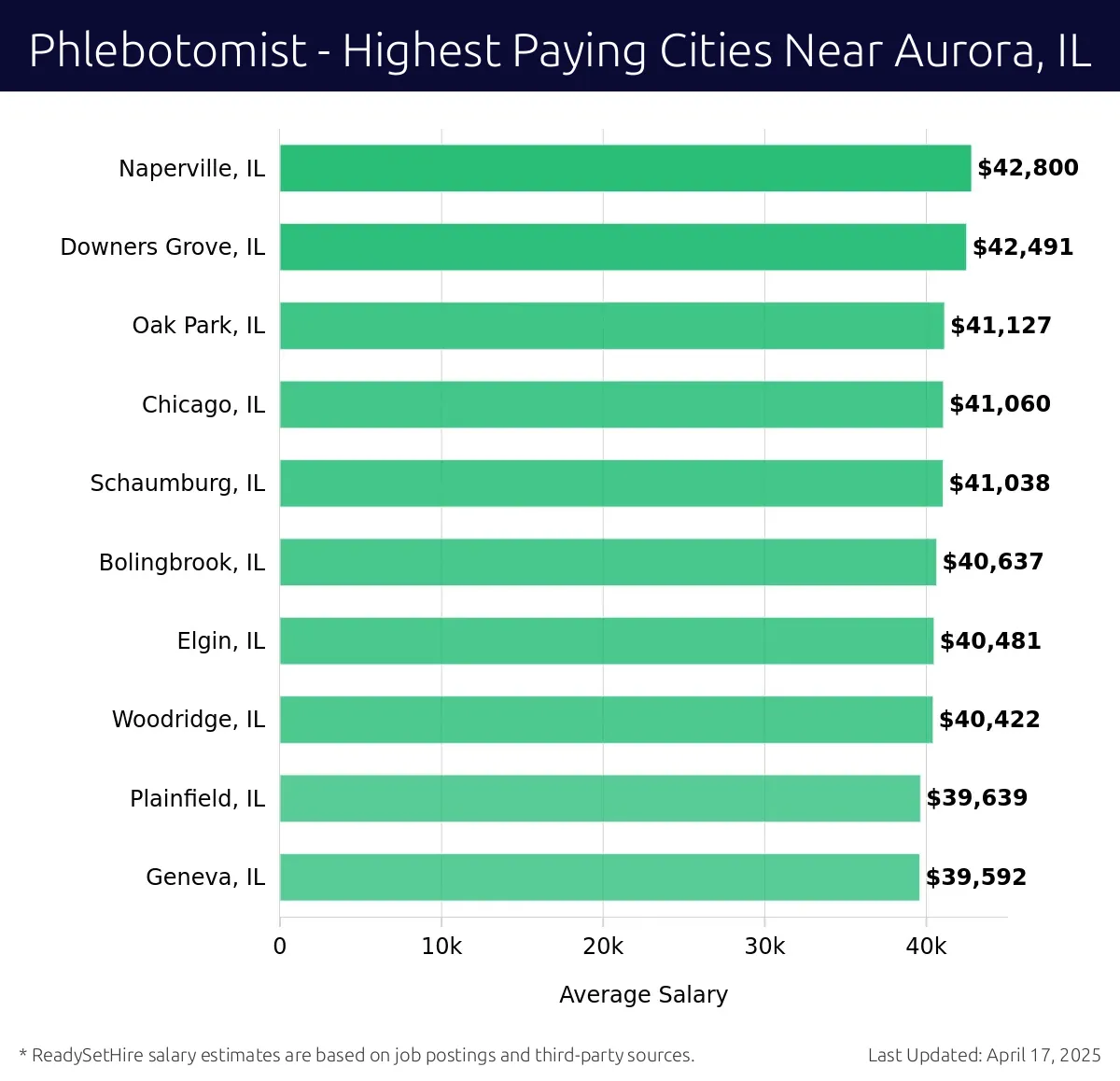Graph displaying highest paying cities salaries for Phlebotomist jobs near Aurora, IL, highlighting Naperville, IL with the highest at $42,800 and Geneva, IL with the lowest at $39,592.