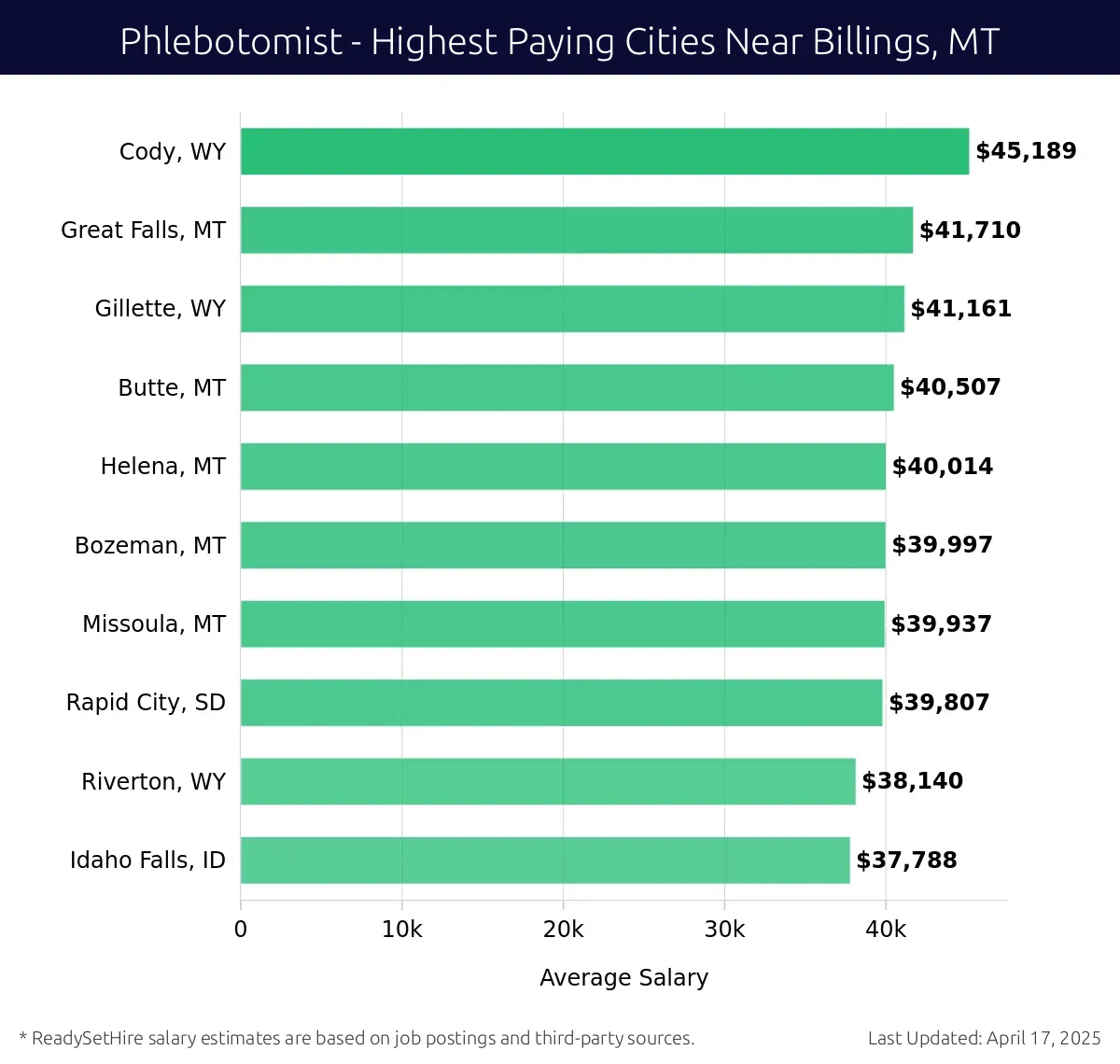 Graph displaying highest paying cities salaries for Phlebotomist jobs near Billings, MT, highlighting Cody, WY with the highest at $45,189 and Idaho Falls, ID with the lowest at $37,788.