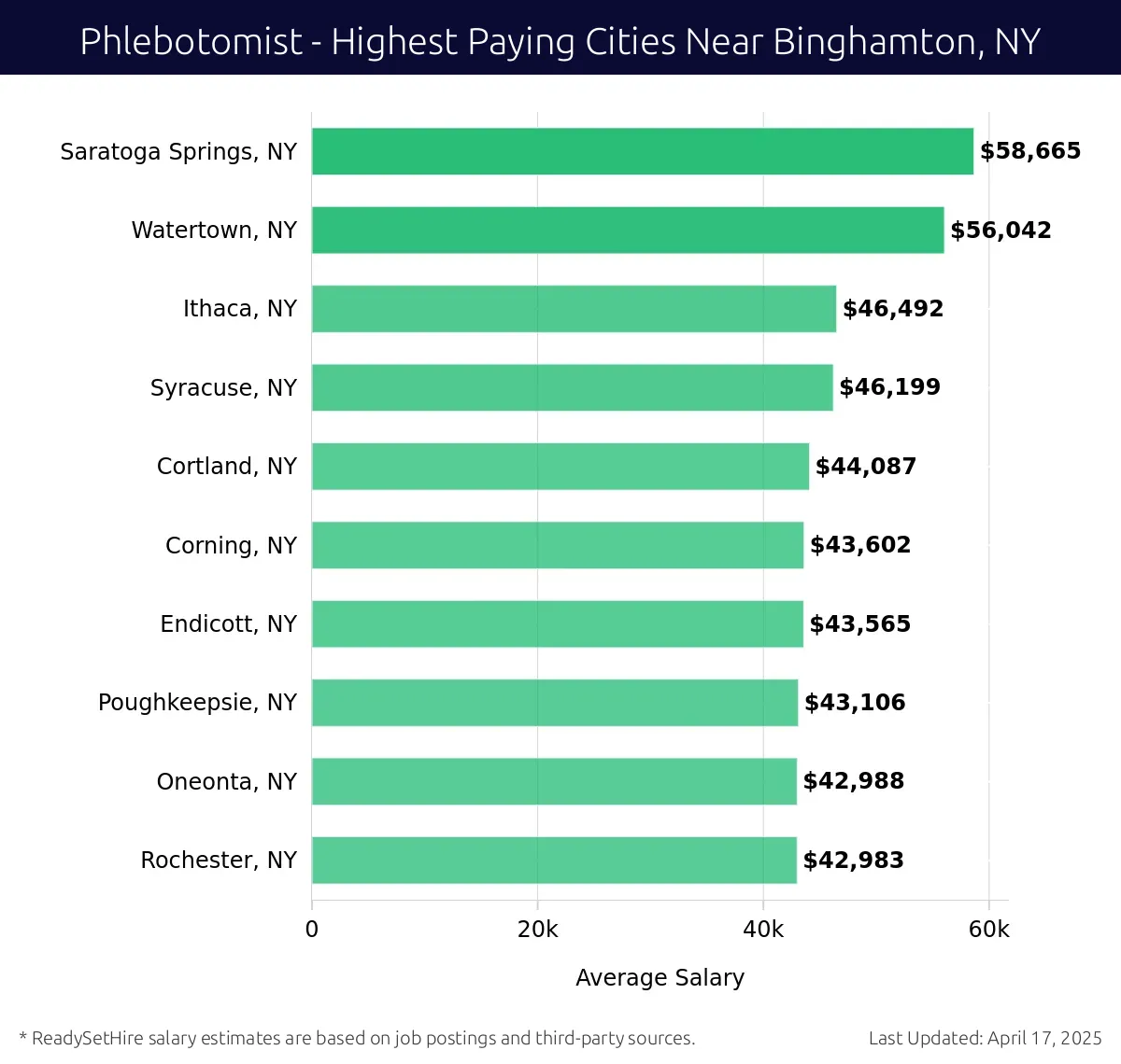 Graph displaying highest paying cities salaries for Phlebotomist jobs near Binghamton, NY, highlighting Saratoga Springs, NY with the highest at $58,665 and Rochester, NY with the lowest at $42,983.