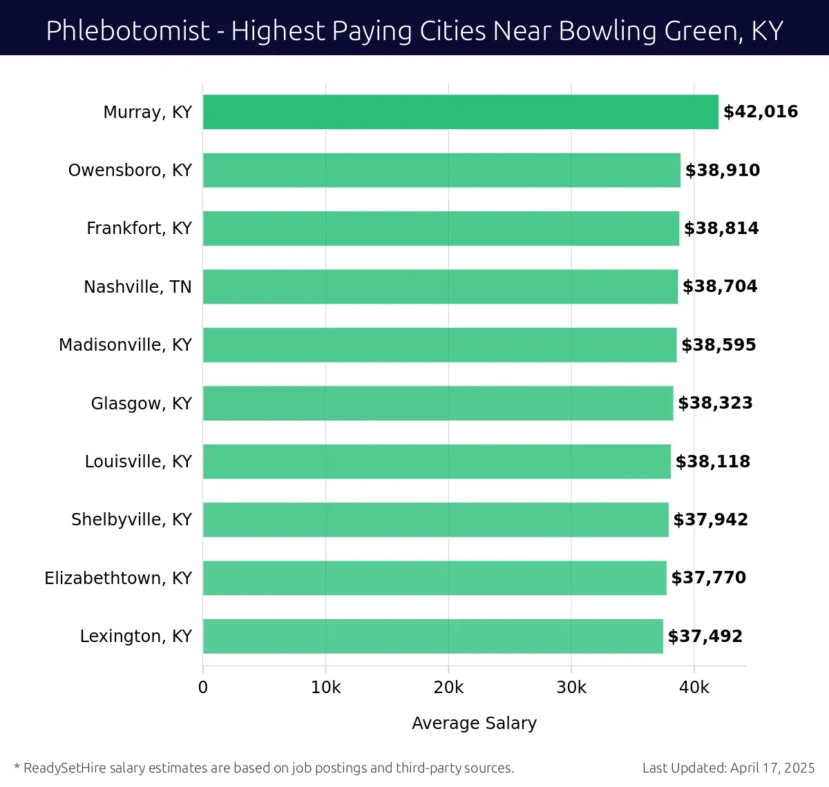 Graph displaying highest paying cities salaries for Phlebotomist jobs near Bowling Green, KY, highlighting Murray, KY with the highest at $42,016 and Lexington, KY with the lowest at $37,492.