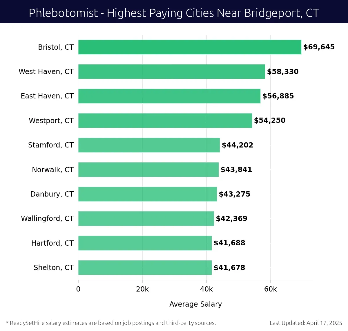 Graph displaying highest paying cities salaries for Phlebotomist jobs near Bridgeport, CT, highlighting Bristol, CT with the highest at $69,645 and Shelton, CT with the lowest at $41,678.