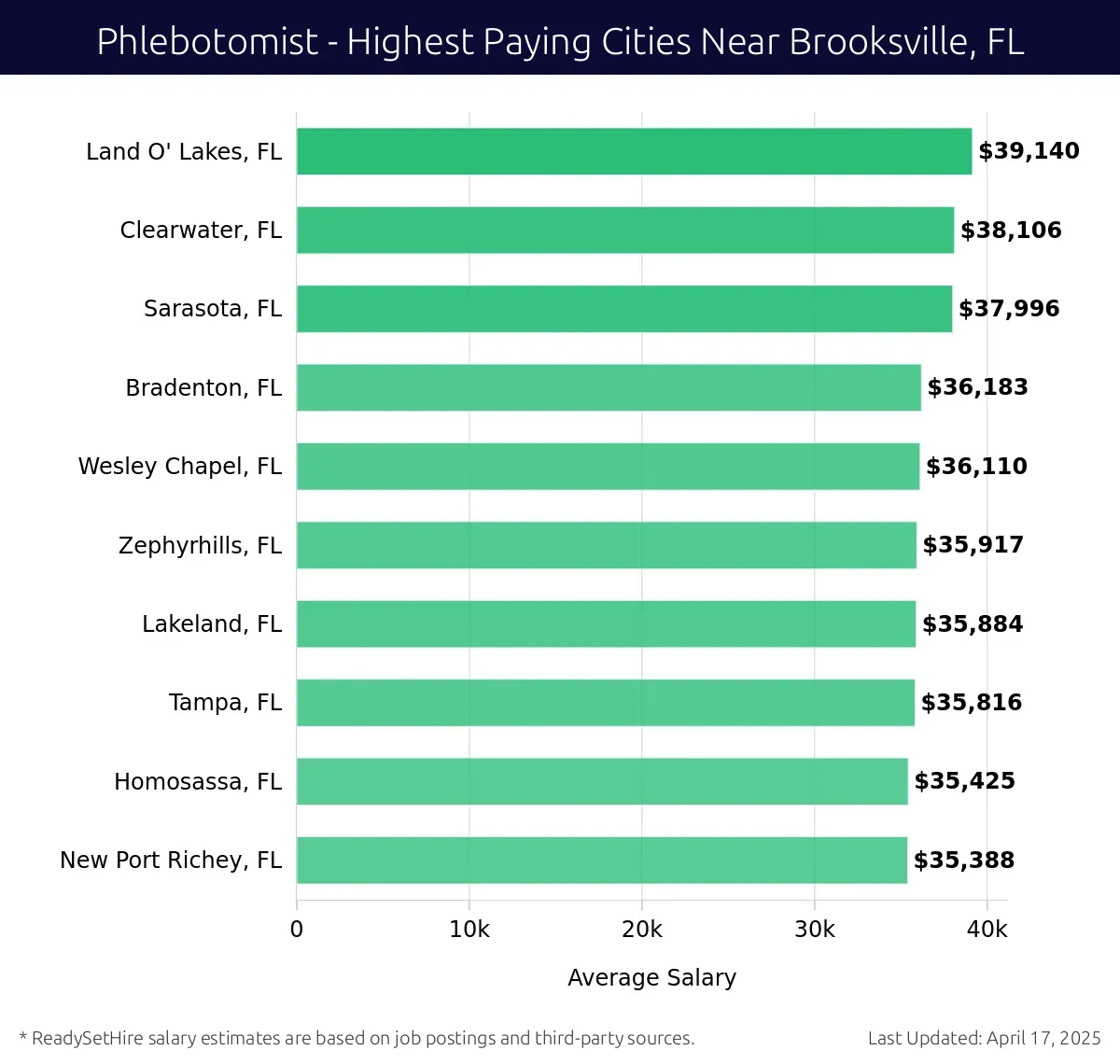 Graph displaying highest paying cities salaries for Phlebotomist jobs near Brooksville, FL, highlighting Land O' Lakes, FL with the highest at $39,140 and New Port Richey, FL with the lowest at $35,388.
