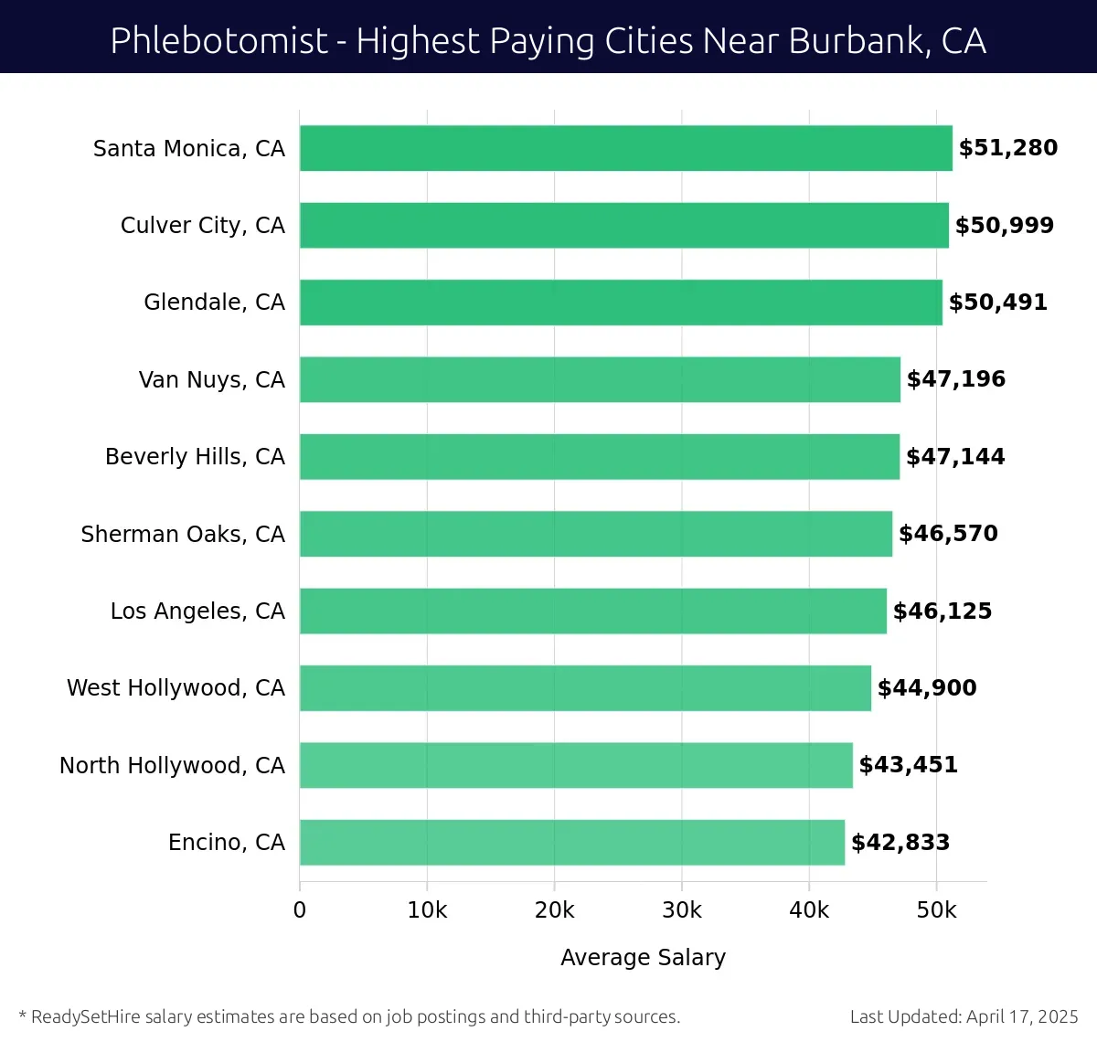 Graph displaying highest paying cities salaries for Phlebotomist jobs near Burbank, CA, highlighting Santa Monica, CA with the highest at $51,280 and Encino, CA with the lowest at $42,833.