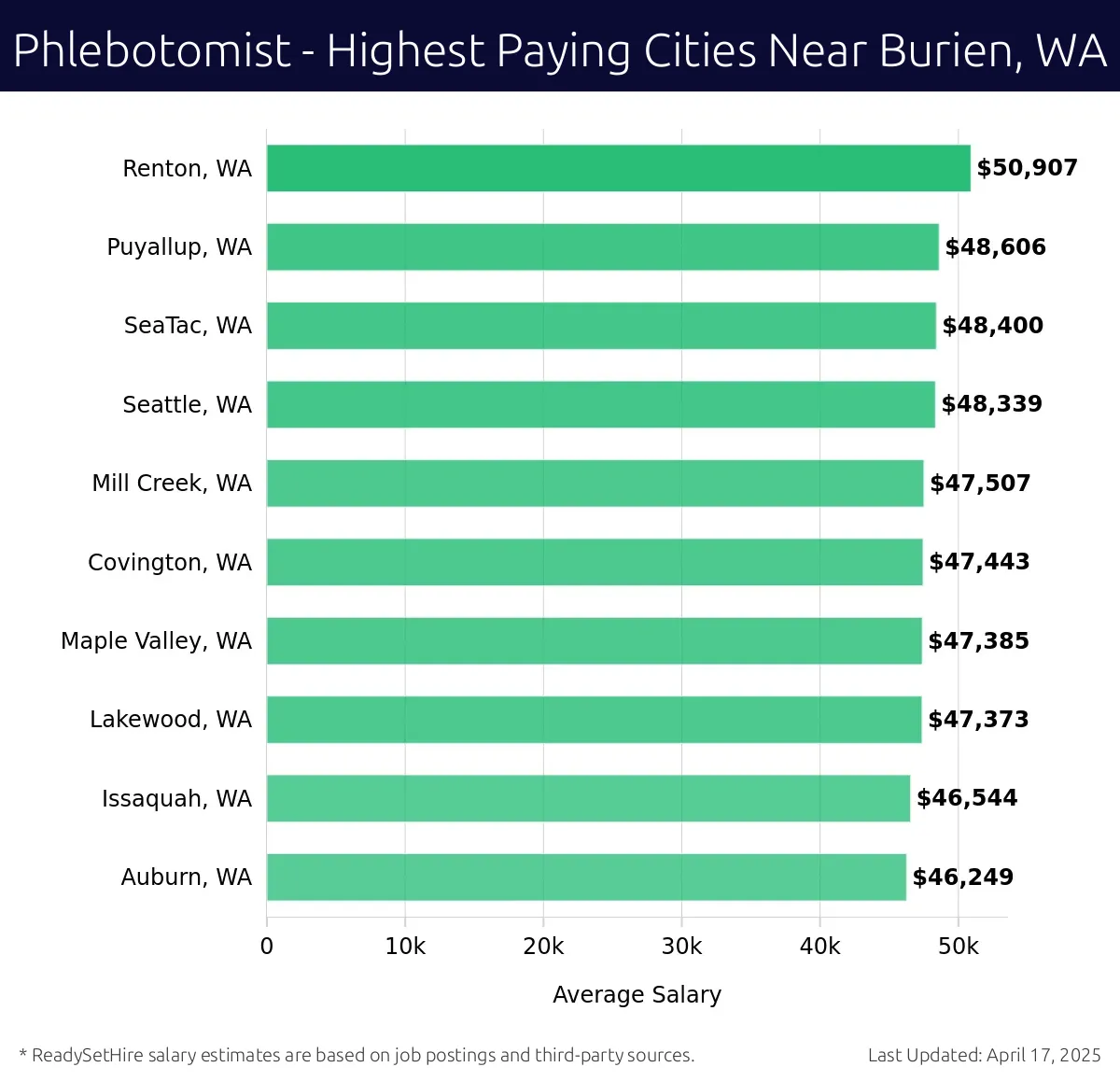 Graph displaying highest paying cities salaries for Phlebotomist jobs near Burien, WA, highlighting Renton, WA with the highest at $50,907 and Auburn, WA with the lowest at $46,249.