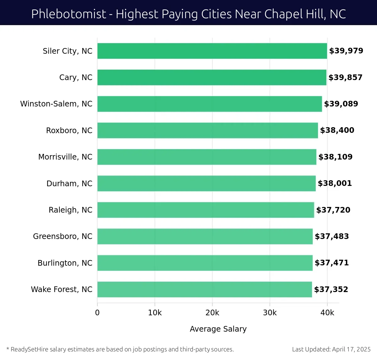 Graph displaying highest paying cities salaries for Phlebotomist jobs near Chapel Hill, NC, highlighting Siler City, NC with the highest at $39,979 and Wake Forest, NC with the lowest at $37,352.
