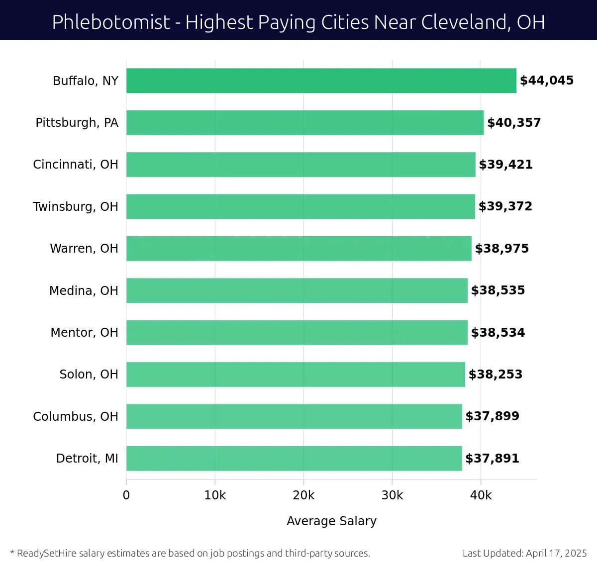 Graph displaying highest paying cities salaries for Phlebotomist jobs near Cleveland, OH, highlighting Buffalo, NY with the highest at $44,045 and Detroit, MI with the lowest at $37,891.