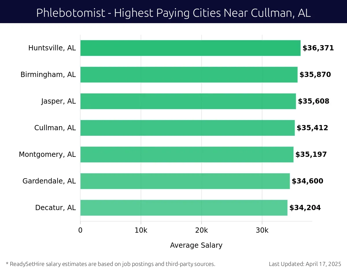 Graph displaying highest paying cities salaries for Phlebotomist jobs near Cullman, AL, highlighting Huntsville, AL with the highest at $36,371 and Decatur, AL with the lowest at $34,204.