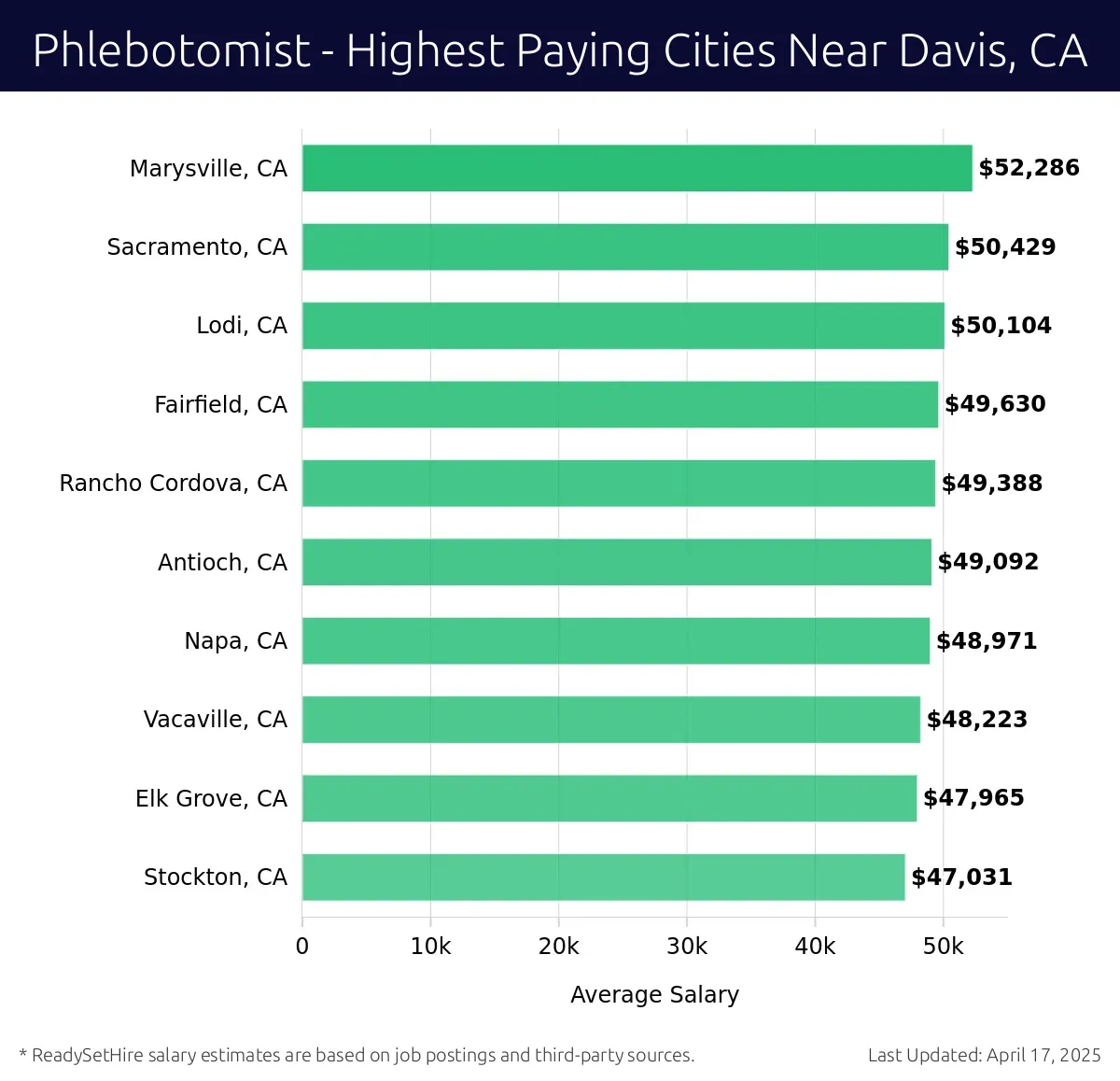 Graph displaying highest paying cities salaries for Phlebotomist jobs near Davis, CA, highlighting Marysville, CA with the highest at $52,286 and Stockton, CA with the lowest at $47,031.