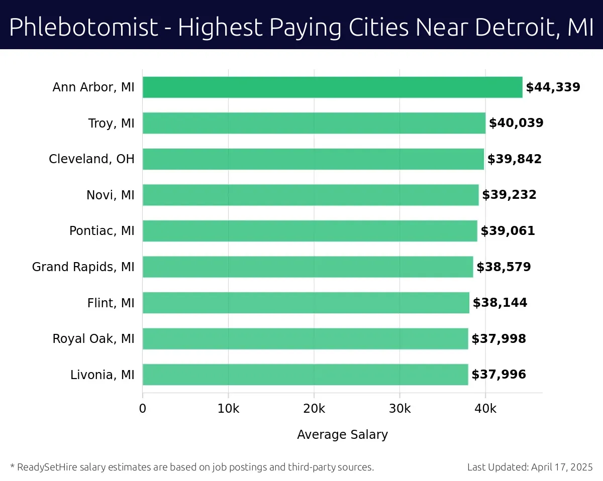 Graph displaying highest paying cities salaries for Phlebotomist jobs near Detroit, MI, highlighting Sterling Heights, MI with the highest at $44,339 and Livonia, MI with the lowest at $37,996.