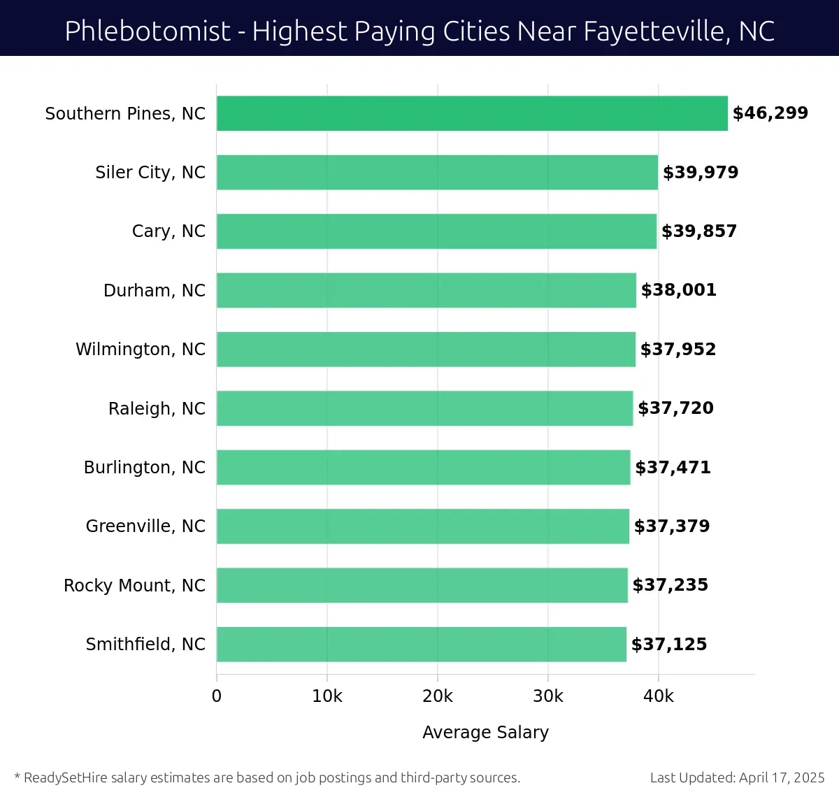 Graph displaying highest paying cities salaries for Phlebotomist jobs near Fayetteville, NC, highlighting Southern Pines, NC with the highest at $46,299 and Smithfield, NC with the lowest at $37,125.
