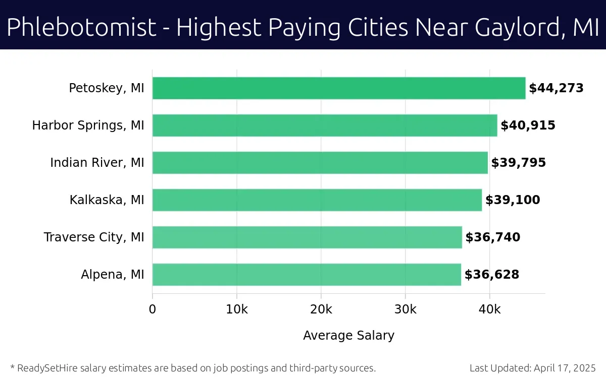 Graph displaying highest paying cities salaries for Phlebotomist jobs near Gaylord, MI, highlighting Petoskey, MI with the highest at $44,273 and Alpena, MI with the lowest at $36,628.