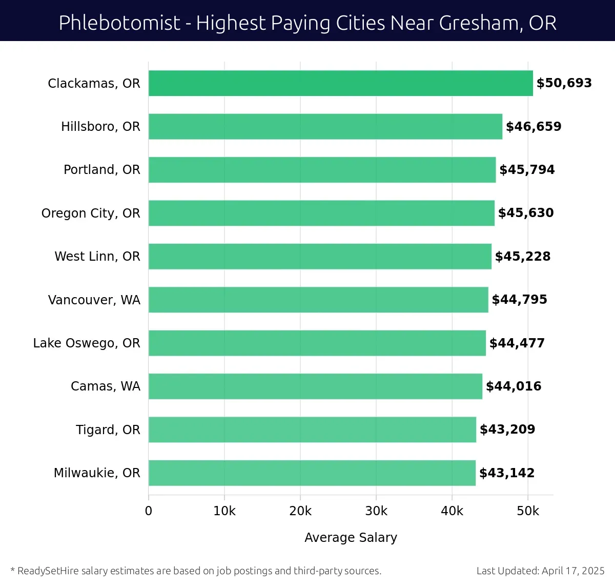 Graph displaying highest paying cities salaries for Phlebotomist jobs near Gresham, OR, highlighting Clackamas, OR with the highest at $50,693 and Milwaukie, OR with the lowest at $43,142.