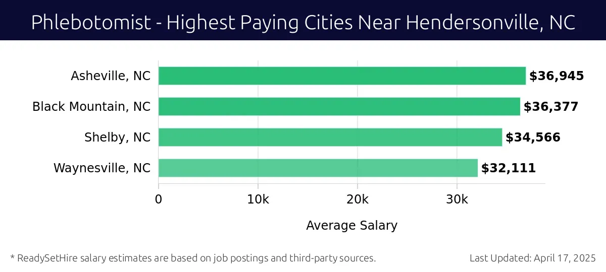 Graph displaying highest paying cities salaries for Phlebotomist jobs near Hendersonville, NC, highlighting Asheville, NC with the highest at $36,945 and Waynesville, NC with the lowest at $32,111.