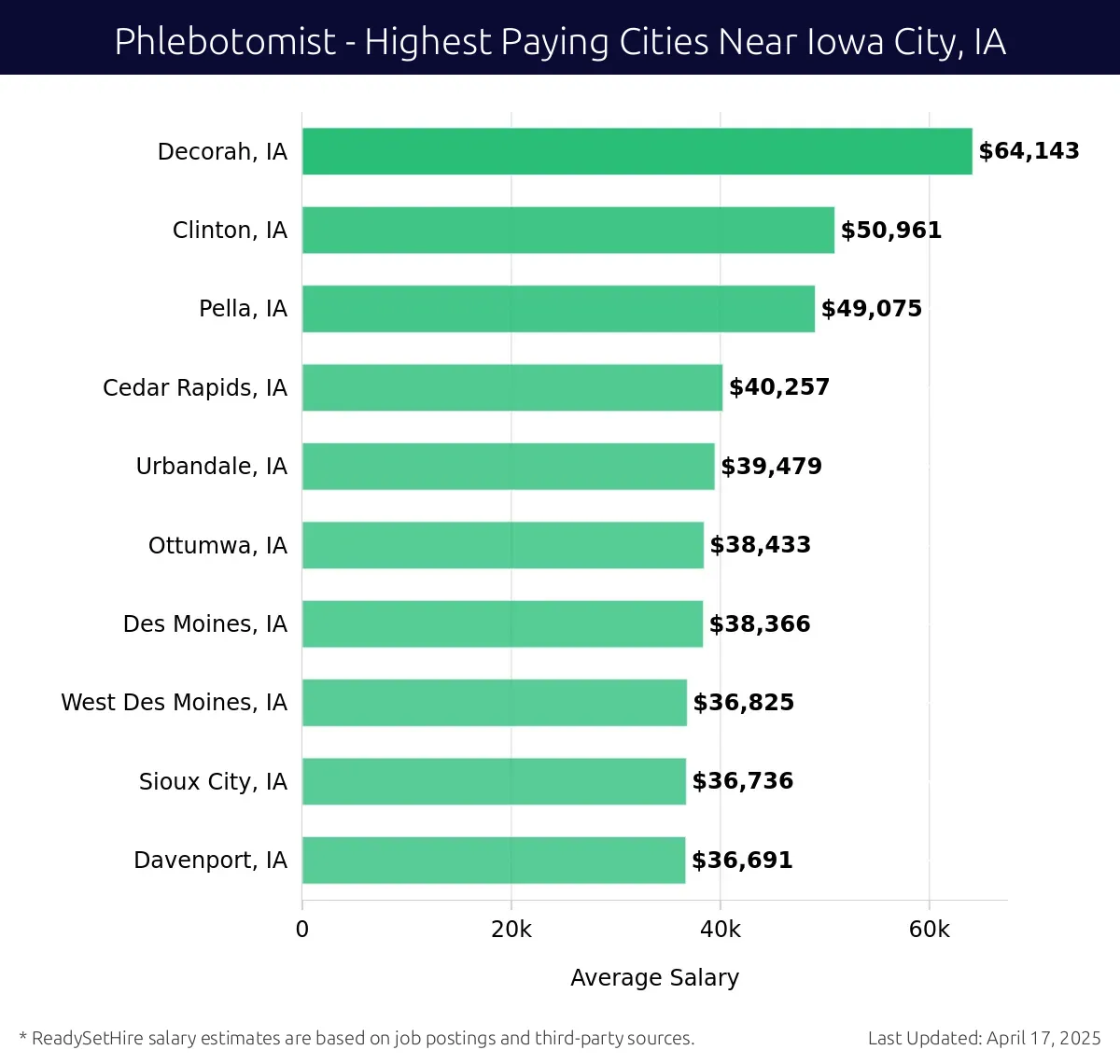 Graph displaying highest paying cities salaries for Phlebotomist jobs near Iowa City, IA, highlighting Decorah, IA with the highest at $64,143 and Davenport, IA with the lowest at $36,691.