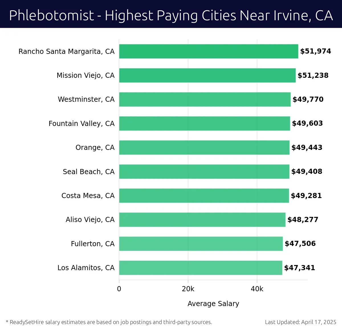 Graph displaying highest paying cities salaries for Phlebotomist jobs near Irvine, CA, highlighting Rancho Santa Margarita, CA with the highest at $51,974 and Los Alamitos, CA with the lowest at $47,341.