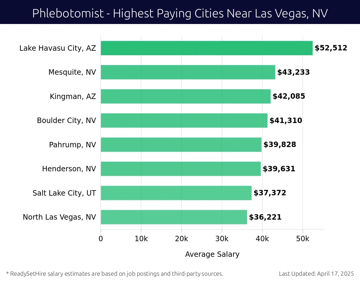 Graph displaying highest paying cities salaries for Phlebotomist jobs near Las Vegas, NV, highlighting Lake Havasu City, AZ with the highest at $52,512 and North Las Vegas, NV with the lowest at $36,221.