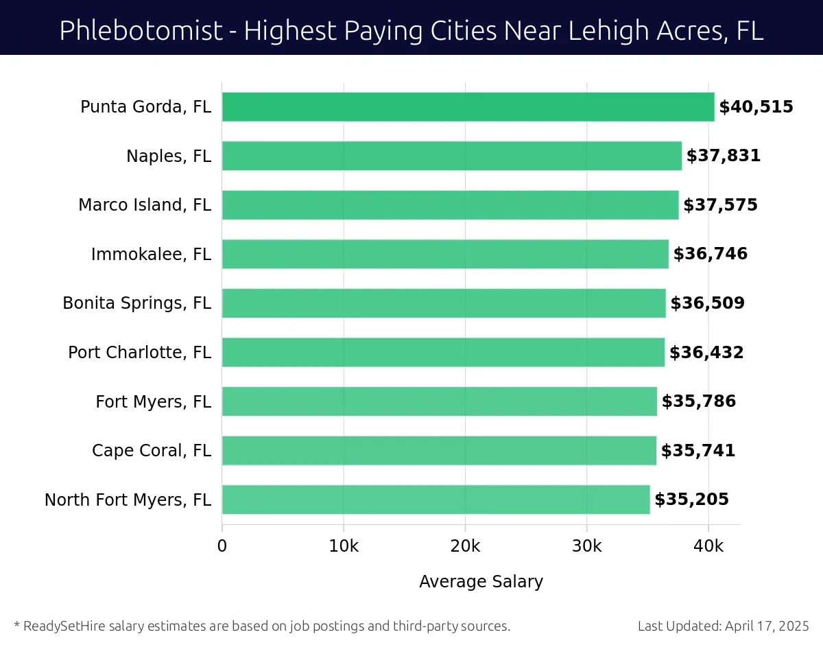 Graph displaying highest paying cities salaries for Phlebotomist jobs near Lehigh Acres, FL, highlighting Punta Gorda, FL with the highest at $40,515 and North Fort Myers, FL with the lowest at $35,205.