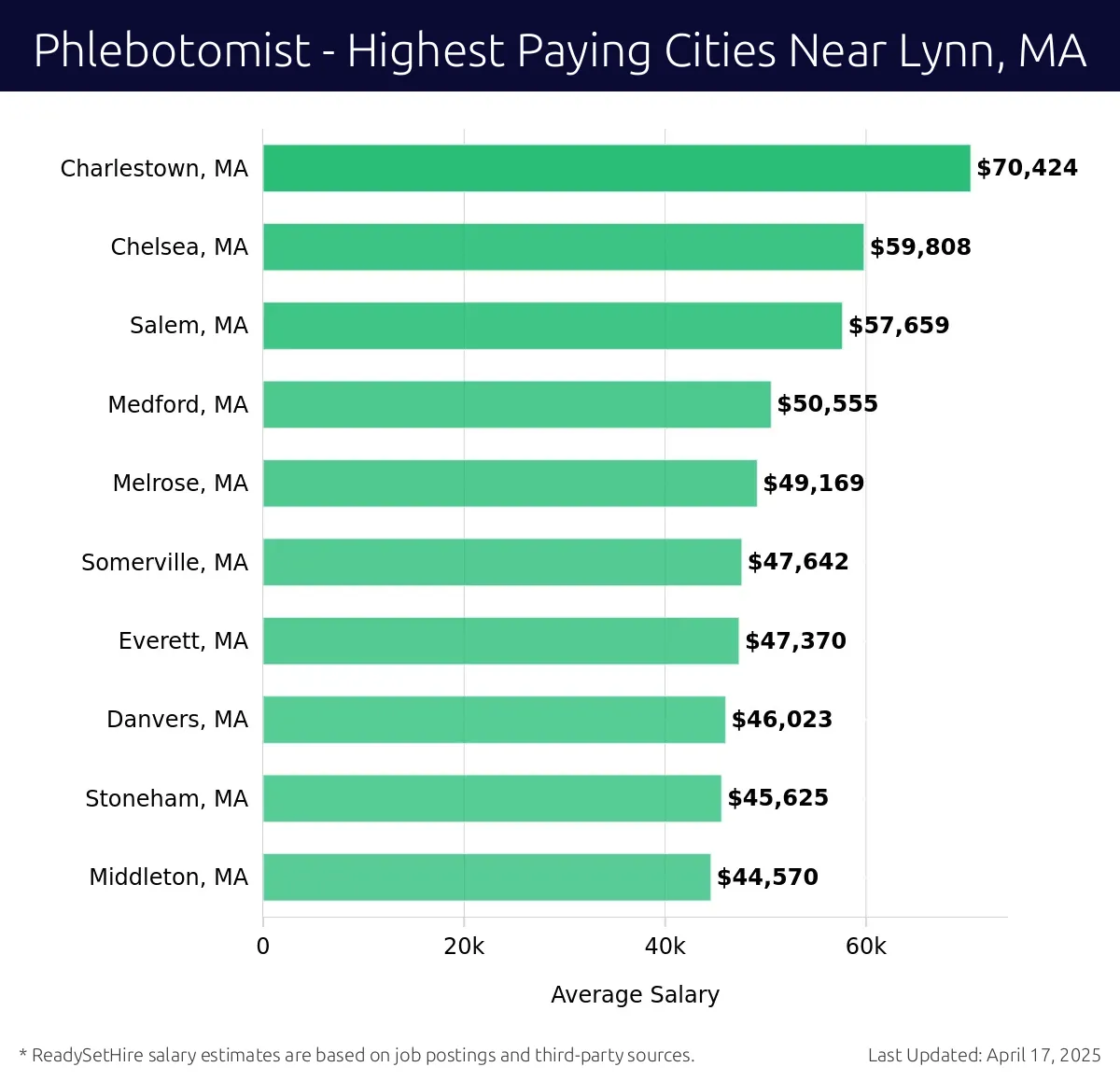 Graph displaying highest paying cities salaries for Phlebotomist jobs near Lynn, MA, highlighting Charlestown, MA with the highest at $70,424 and Middleton, MA with the lowest at $44,570.