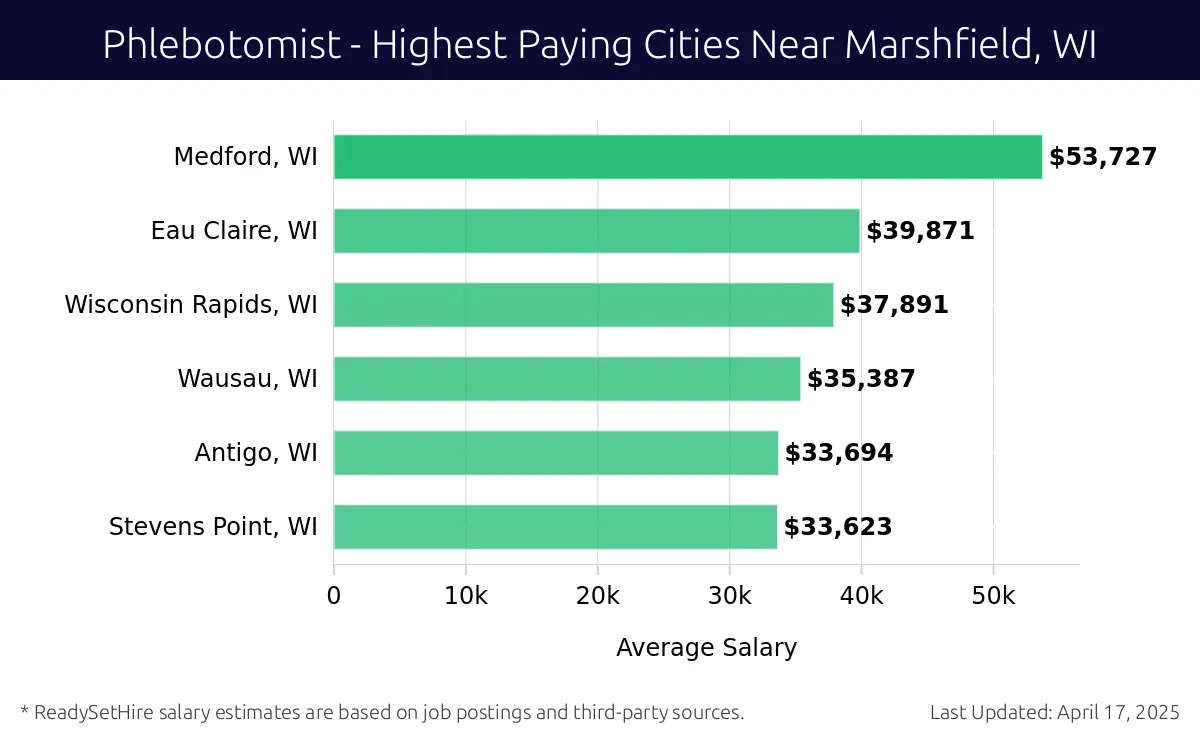 Graph displaying highest paying cities salaries for Phlebotomist jobs near Marshfield, WI, highlighting Medford, WI with the highest at $53,727 and Stevens Point, WI with the lowest at $33,623.